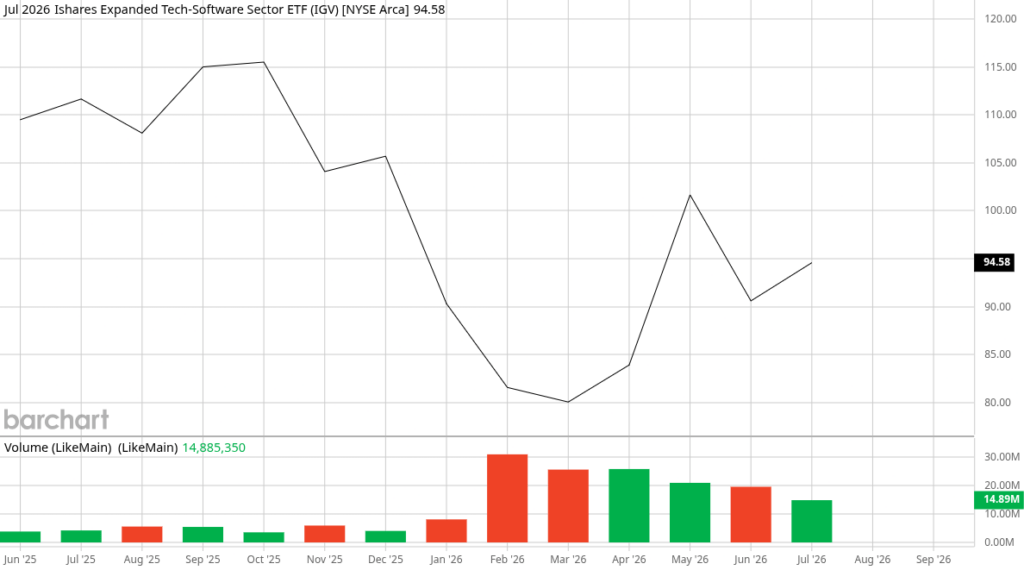 Graph from barchart.com showing the recovery of IGV (iShares Expanded Tech-Software Sector ETF) starting from April 2026