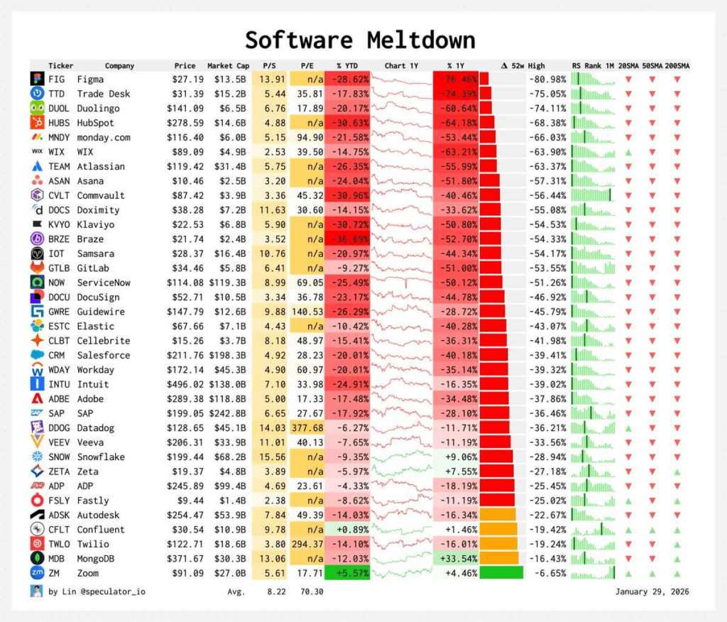 A list of stocks of the biggest SaaS companies, showing a lot of red numbers. Many lost two digit percentage values on value.
The biggest losers are Figma, Trade desk, Duolingo, Hubspot, monday.com, WIX, and Atlassian.Date below is January 29, 2026