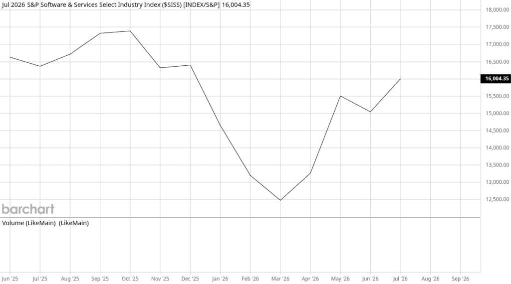 Graph from barchart.com showing the recovery of $SISS index (S&P Software & Services Select Industry Index) starting from April 2026